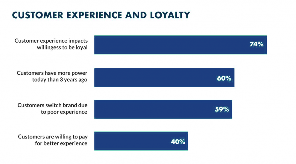 customer experience and loyalty